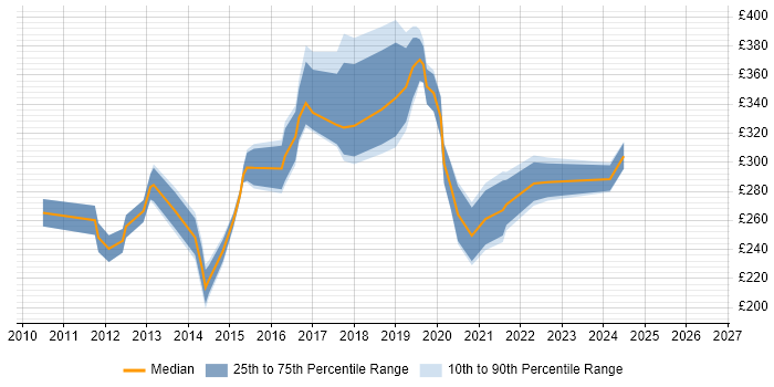 Contractor daily rate distribution trend for SCCM Engineer job vacancies in Yorkshire