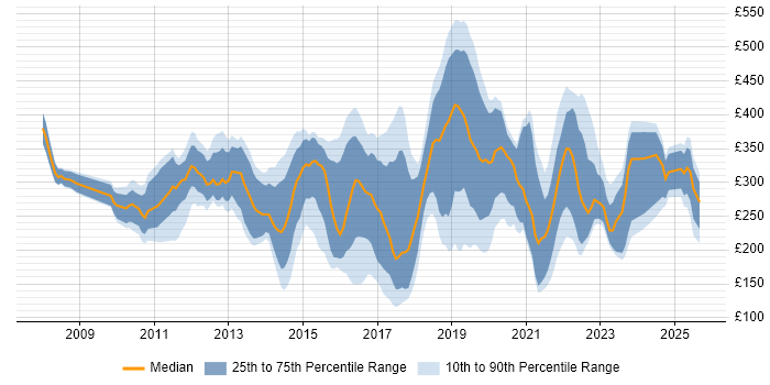 Contractor daily rate distribution trend for jobs in Yorkshire citing SCCM
