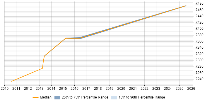 Contractor daily rate distribution trend for jobs in Yorkshire citing SCCP