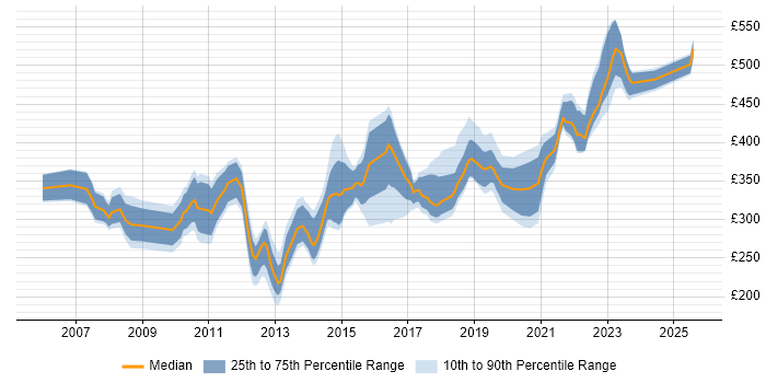 Contractor daily rate distribution trend for jobs in Yorkshire citing Scenario Testing