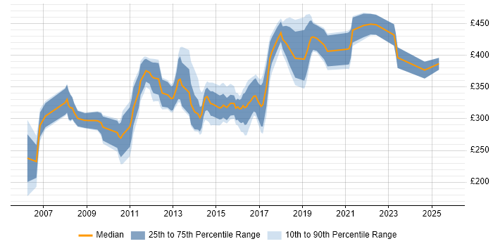 Contractor daily rate distribution trend for jobs in Yorkshire citing SCOM Contractor daily rate distribution trend for jobs in Yorkshire citing SCOM
