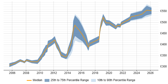 Contractor daily rate distribution trend for jobs in Yorkshire citing Scorecard