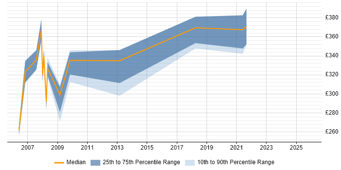 Contractor daily rate distribution trend for jobs in Yorkshire citing SCORM