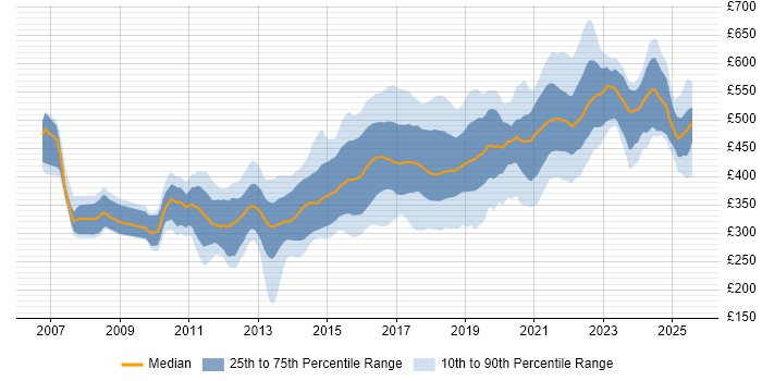 Contractor daily rate distribution trend for jobs in Yorkshire citing Scrum