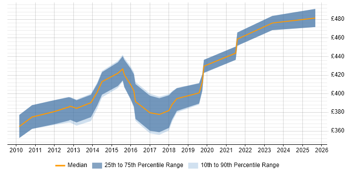 Contractor daily rate distribution trend for ScrumMaster Project Manager job vacancies in Yorkshire