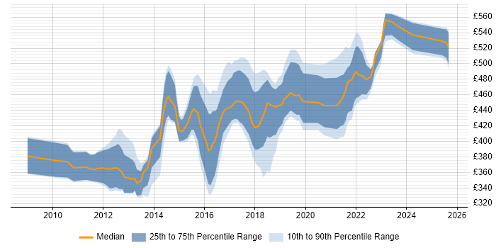 Contractor daily rate distribution trend for Scrum Master job vacancies in Yorkshire