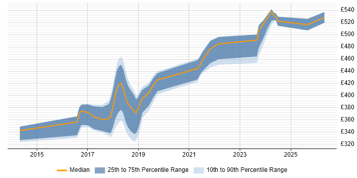 Contractor daily rate distribution trend for jobs in Yorkshire citing SDET