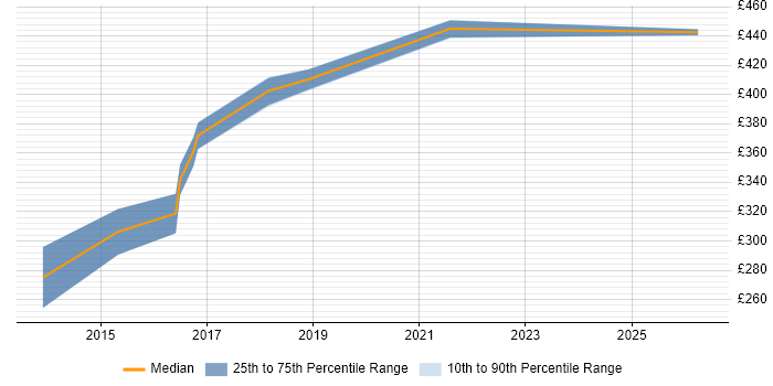 Contractor daily rate distribution trend for SDLC Business Analyst job vacancies in Yorkshire