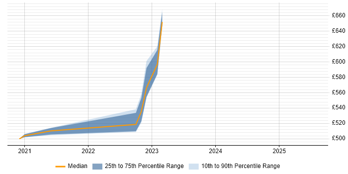 Contractor daily rate distribution trend for jobs in Yorkshire citing Search Processing Language