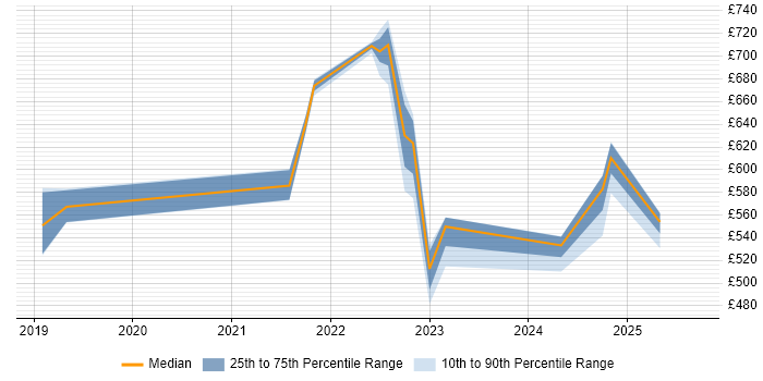 Contractor daily rate distribution trend for jobs in Yorkshire citing Secrets Management