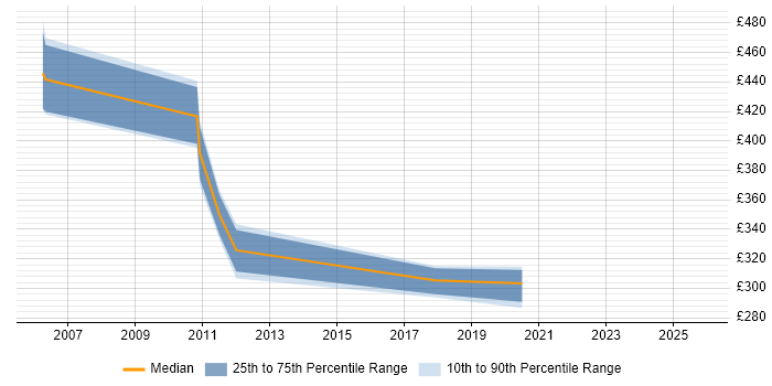 Contractor daily rate distribution trend for jobs in Yorkshire citing RSA SecurID Contractor daily rate distribution trend for jobs in Yorkshire citing RSA SecurID