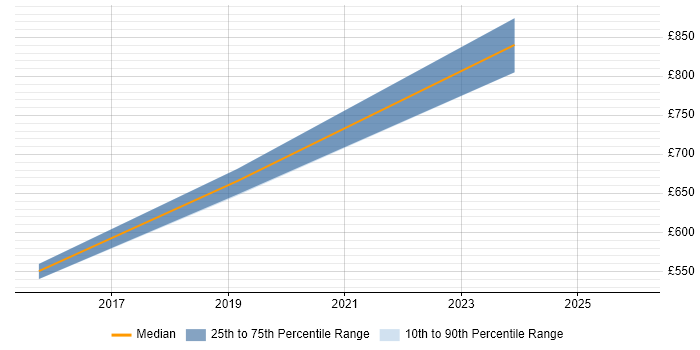 Contractor daily rate distribution trend for Security Advisor job vacancies in Yorkshire