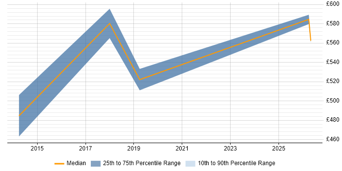 Contractor daily rate distribution trend for jobs in Yorkshire citing Security Analytics