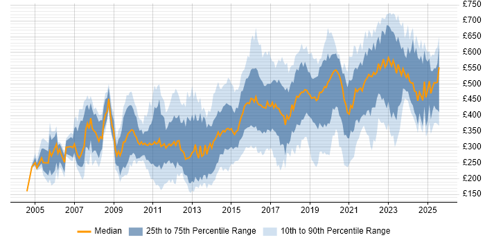 Contractor daily rate distribution trend for jobs in Yorkshire citing Security Cleared