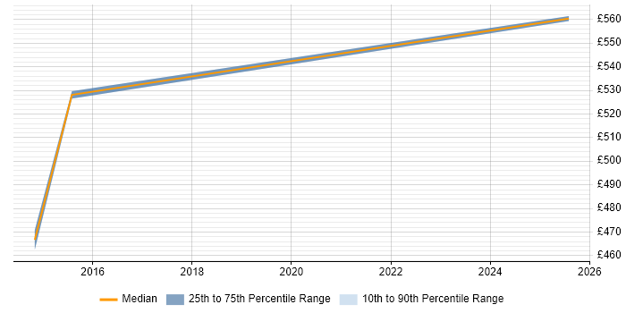 Contractor daily rate distribution trend for Security Designer job vacancies in Yorkshire Contractor daily rate distribution trend for Security Designer job vacancies in Yorkshire