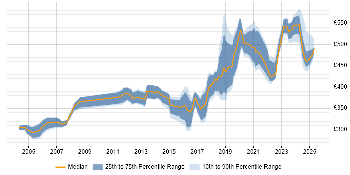 Contractor daily rate distribution trend for Security Engineer job vacancies in Yorkshire
