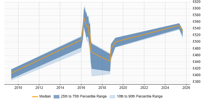 Contractor daily rate distribution trend for jobs in Yorkshire citing Security Hardening