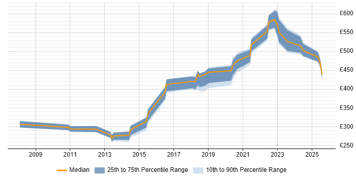Contractor daily rate distribution trend for jobs in Yorkshire citing Security Monitoring Contractor daily rate distribution trend for jobs in Yorkshire citing Security Monitoring