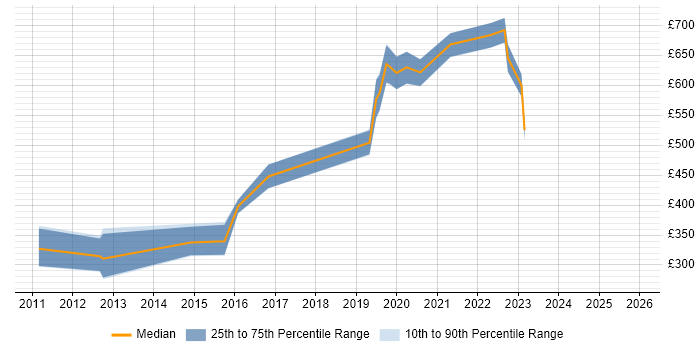Contractor daily rate distribution trend for Security Officer job vacancies in Yorkshire
