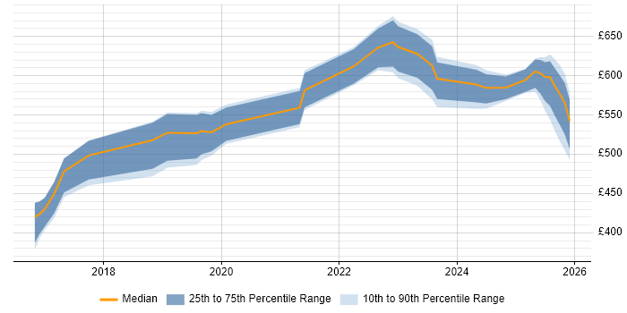 Contractor daily rate distribution trend for jobs in Yorkshire citing Security Posture