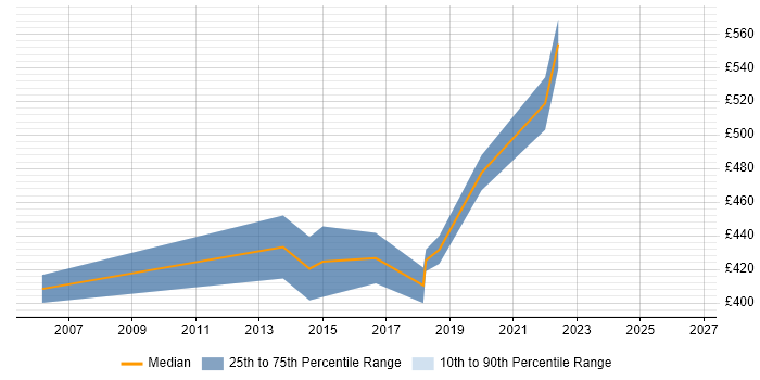 Contractor daily rate distribution trend for Security Risk Analyst job vacancies in Yorkshire