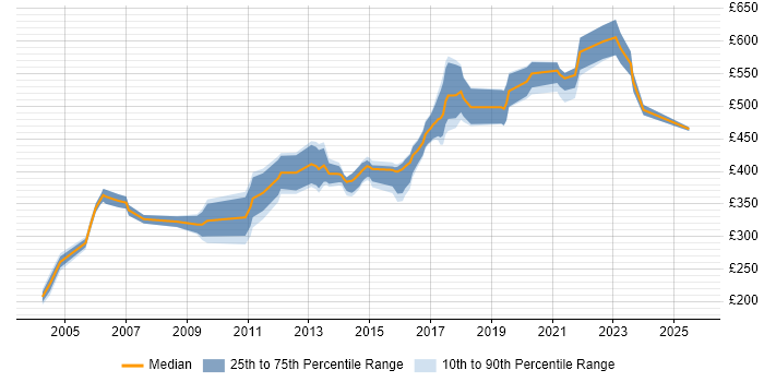 Contractor daily rate distribution trend for Security Specialist job vacancies in Yorkshire