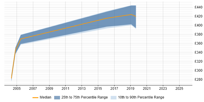 Contractor daily rate distribution trend for Security Tester job vacancies in Yorkshire Contractor daily rate distribution trend for Security Tester job vacancies in Yorkshire