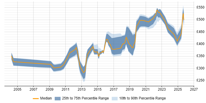 Contractor daily rate distribution trend for jobs in Yorkshire citing Security Testing