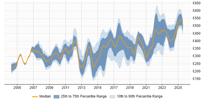 Contractor daily rate distribution trend for jobs in Yorkshire citing Self-Motivation Contractor daily rate distribution trend for jobs in Yorkshire citing Self-Motivation