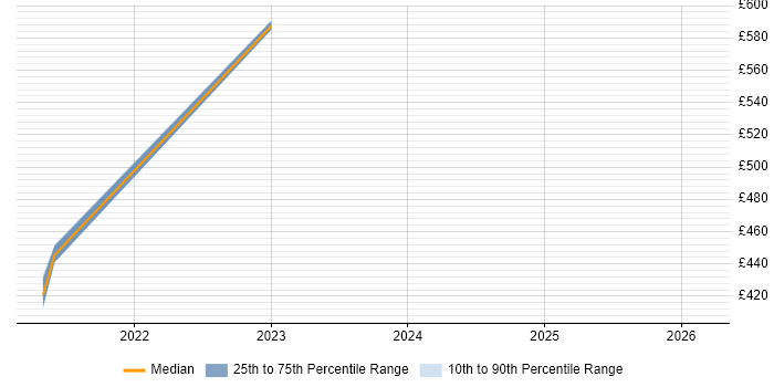 Contractor daily rate distribution trend for jobs in Yorkshire citing SELinux