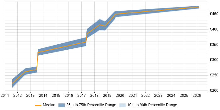 Contractor daily rate distribution trend for jobs in Yorkshire citing Semantic HTML