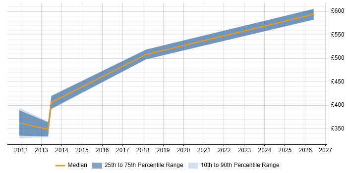 Contractor daily rate distribution trend for jobs in Yorkshire citing Semantic Layer