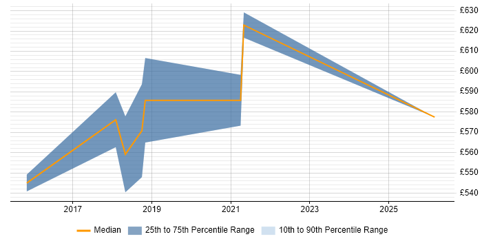 Contractor daily rate distribution trend for Senior Agile Delivery Manager job vacancies in Yorkshire