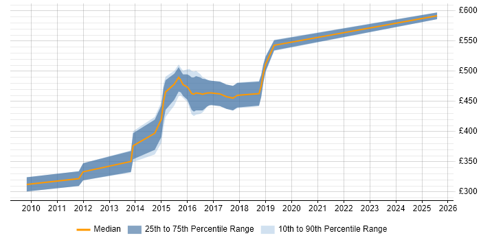Contractor daily rate distribution trend for Senior Agile Developer job vacancies in Yorkshire