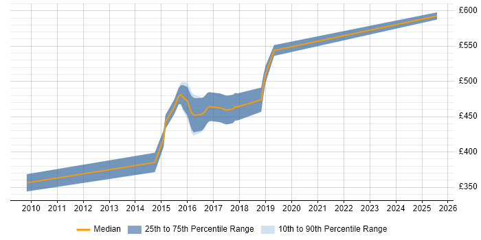Contractor daily rate distribution trend for Senior Agile Java Developer job vacancies in Yorkshire Contractor daily rate distribution trend for Senior Agile Java Developer job vacancies in Yorkshire