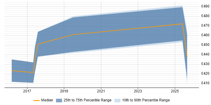 Contractor daily rate distribution trend for Senior Android Developer job vacancies in Yorkshire