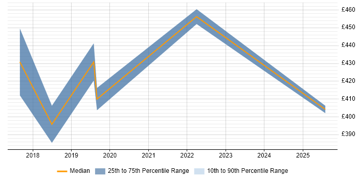 Contractor daily rate distribution trend for Senior Automation Tester job vacancies in Yorkshire Contractor daily rate distribution trend for Senior Automation Tester job vacancies in Yorkshire