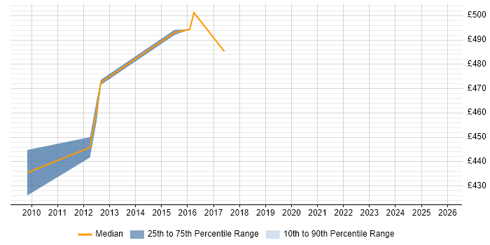 Contractor daily rate distribution trend for Senior Banking Business Analyst job vacancies in Yorkshire