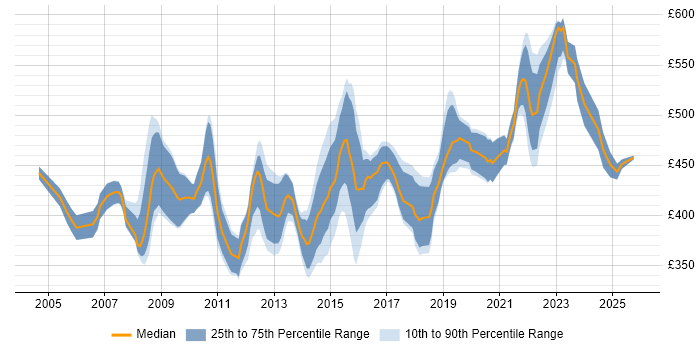 Contractor daily rate distribution trend for Senior Business Analyst job vacancies in Yorkshire