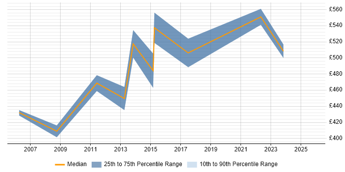Contractor daily rate distribution trend for Senior Change Manager job vacancies in Yorkshire