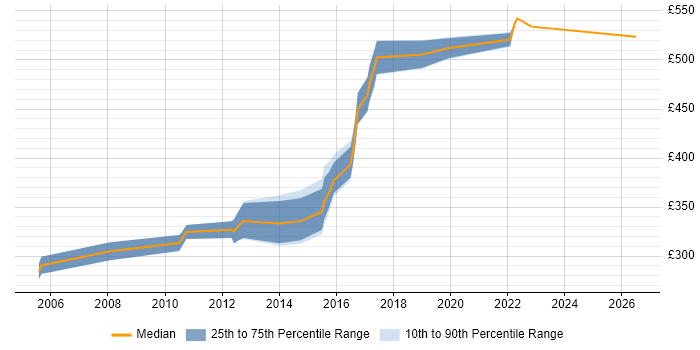 Contractor daily rate distribution trend for Senior Cisco Engineer job vacancies in Yorkshire