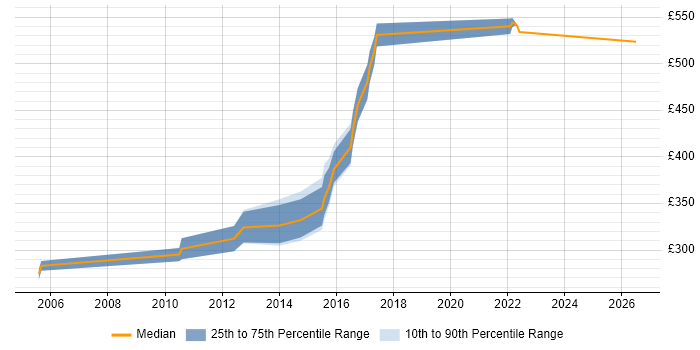 Contractor daily rate distribution trend for Senior Cisco Network Engineer job vacancies in Yorkshire