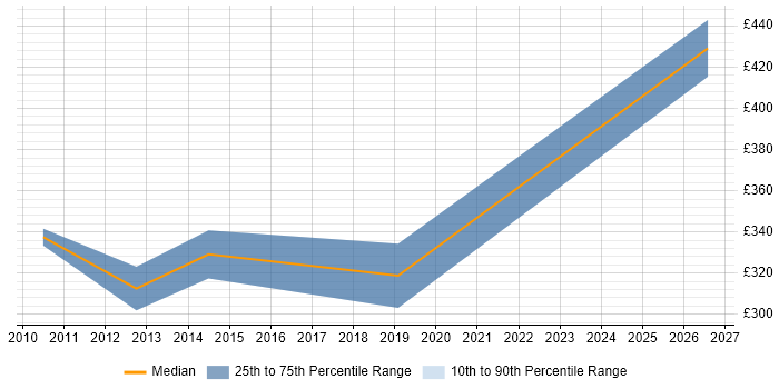 Contractor daily rate distribution trend for Senior Cisco Support job vacancies in Yorkshire