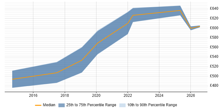 Contractor daily rate distribution trend for Senior Cloud Architect job vacancies in Yorkshire