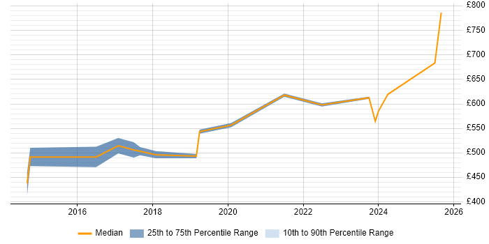 Contractor daily rate distribution trend for Senior Cloud Engineer job vacancies in Yorkshire Contractor daily rate distribution trend for Senior Cloud Engineer job vacancies in Yorkshire