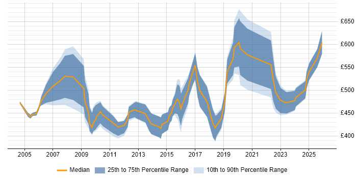 Contractor daily rate distribution trend for Senior Consultant job vacancies in Yorkshire