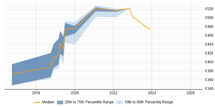 Contractor daily rate distribution trend for Senior Content Designer job vacancies in Yorkshire