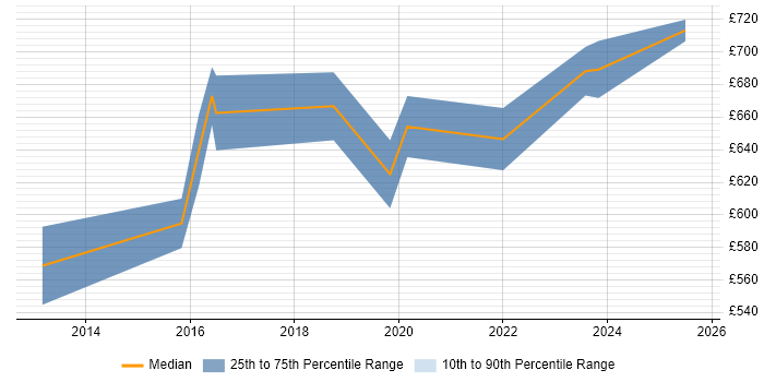 Contractor daily rate distribution trend for Senior Data Architect job vacancies in Yorkshire Contractor daily rate distribution trend for Senior Data Architect job vacancies in Yorkshire