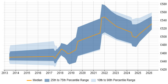 Contractor daily rate distribution trend for Senior Data Engineer job vacancies in Yorkshire
