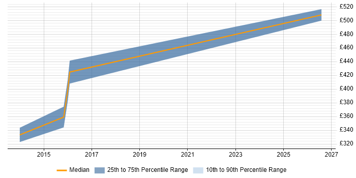 Contractor daily rate distribution trend for Senior Data Warehouse Developer job vacancies in Yorkshire